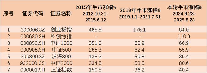 市场火热上车难？基金经理实盘定投创业板，看好低估高弹性！