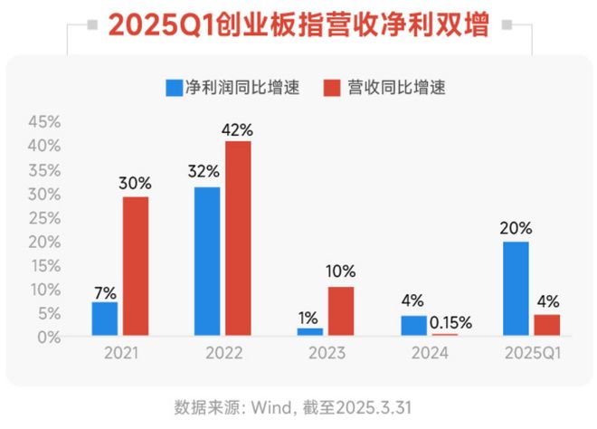 市场火热上车难？基金经理实盘定投创业板，看好低估高弹性！
