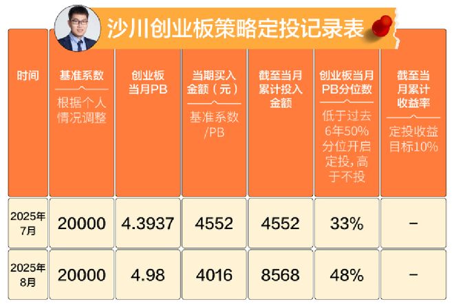 市场火热上车难？基金经理实盘定投创业板，看好低估高弹性！