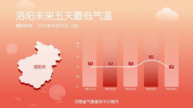 雨水送清凉，未来五天河南高温隐身