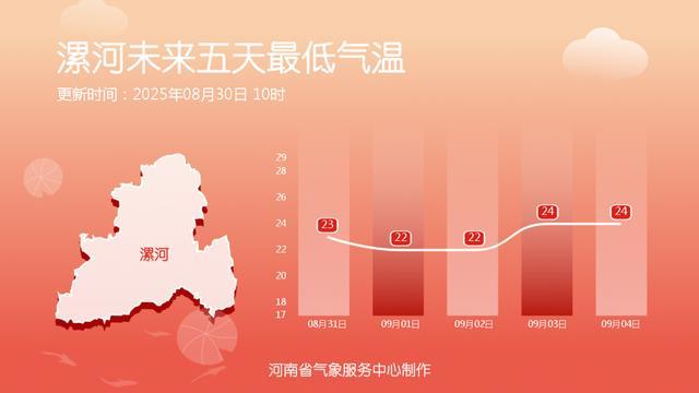 雨水送清凉，未来五天河南高温隐身